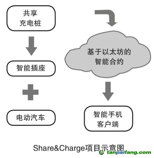 德國Innogy共享充電樁網絡技術開發解析